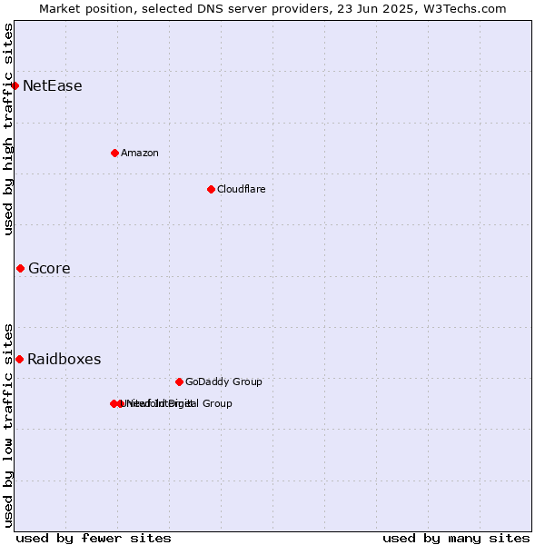 Market position of Gcore vs. Raidboxes vs. NetEase