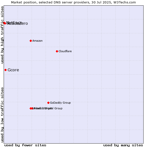 Market position of Gcore vs. RcodeZero vs. NetEase