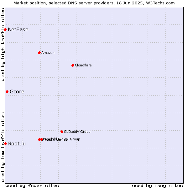 Market position of Gcore vs. Root.lu vs. NetEase