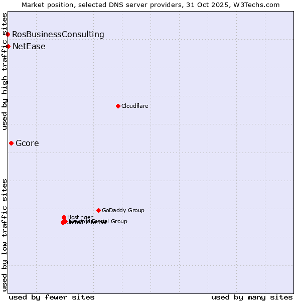 Market position of Gcore vs. NetEase vs. RosBusinessConsulting