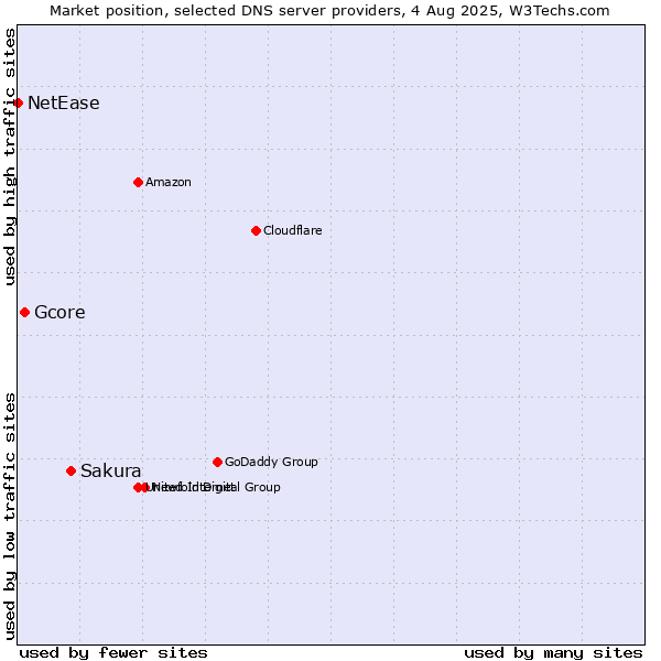 Market position of Sakura vs. Gcore vs. NetEase