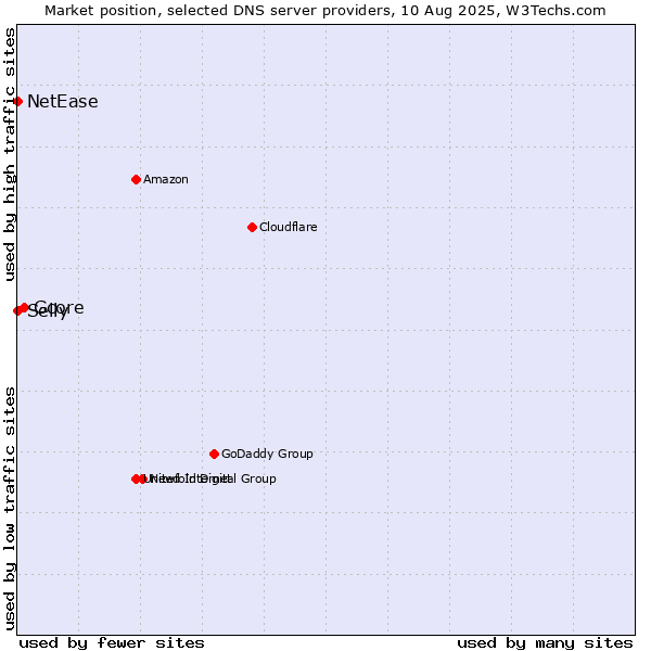 Market position of Gcore vs. Selly vs. NetEase