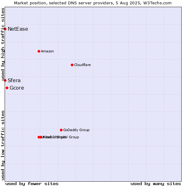 Market position of Gcore vs. Sfera vs. NetEase