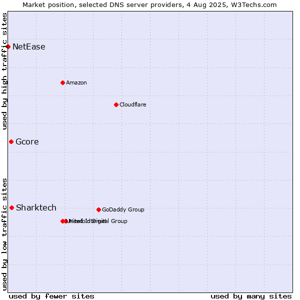 Market position of Sharktech vs. Gcore vs. NetEase