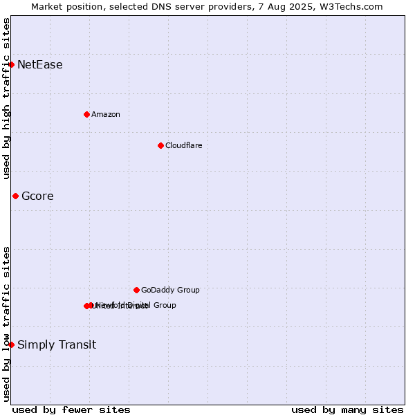 Market position of Gcore vs. Simply Transit vs. NetEase