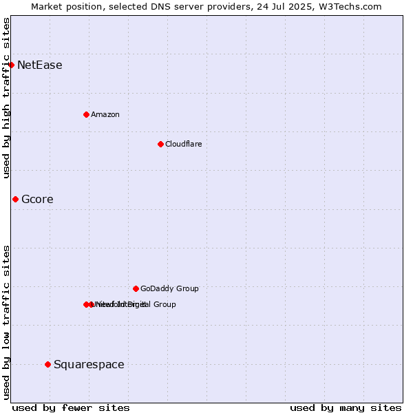 Market position of Squarespace vs. Gcore vs. NetEase