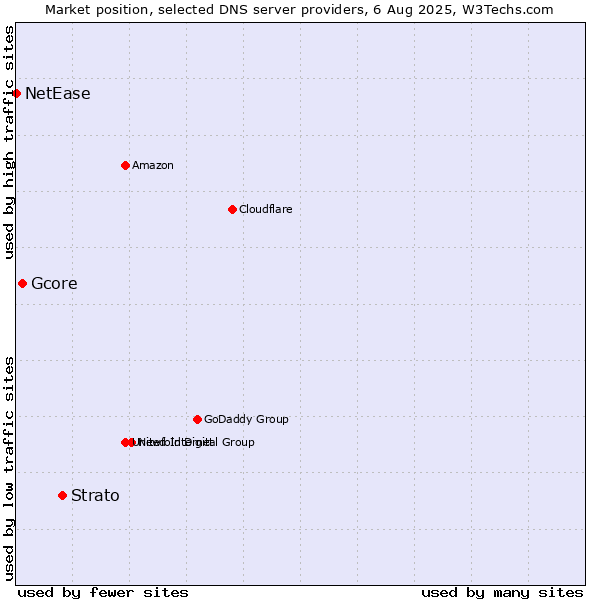 Market position of Strato vs. Gcore vs. NetEase