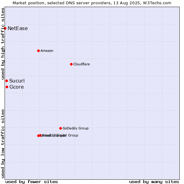 Market position of Gcore vs. Sucuri vs. NetEase