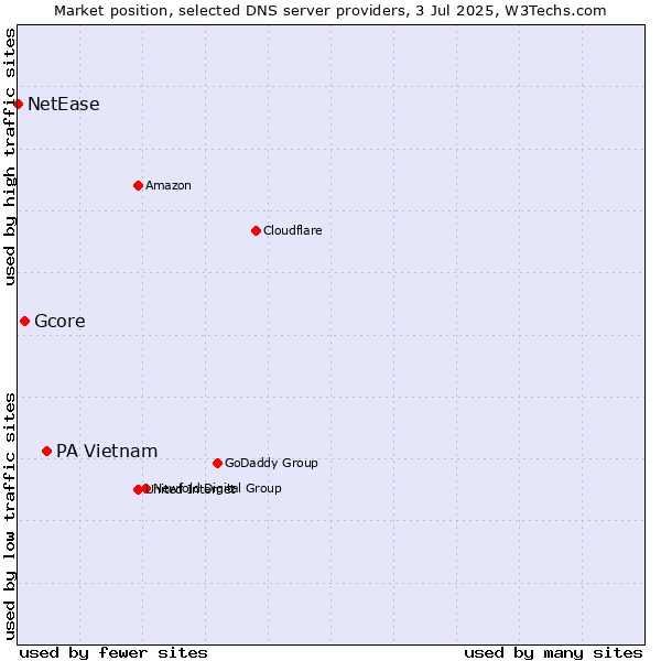 Market position of PA Vietnam vs. Gcore vs. NetEase