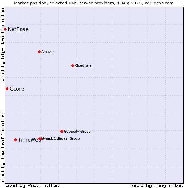 Market position of TimeWeb vs. Gcore vs. NetEase