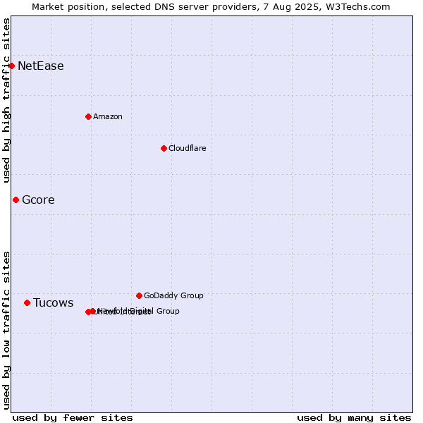 Market position of Tucows vs. Gcore vs. NetEase