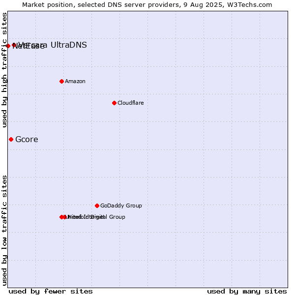 Market position of Vercara UltraDNS vs. Gcore vs. NetEase