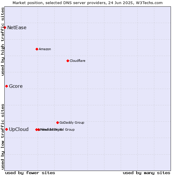 Market position of UpCloud vs. Gcore vs. NetEase
