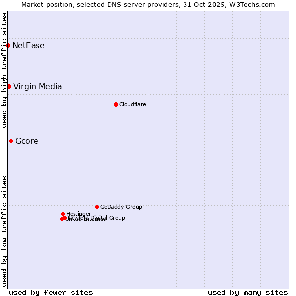 Market position of Gcore vs. Virgin Media vs. NetEase