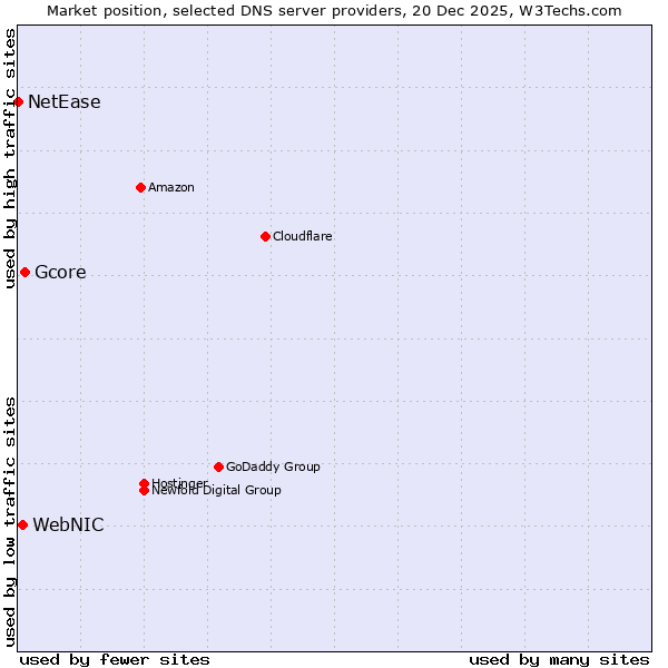 Market position of Gcore vs. WebNIC vs. NetEase