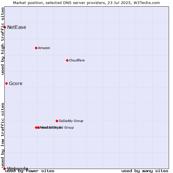 Market position of Gcore vs. NetEase vs. Webnode