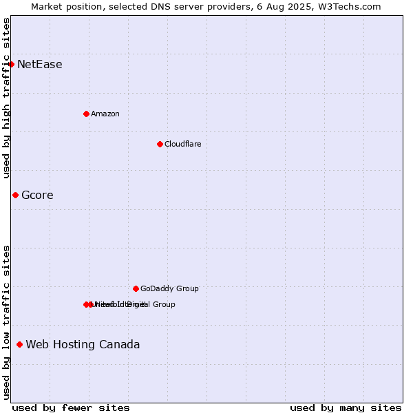 Market position of Web Hosting Canada vs. Gcore vs. NetEase