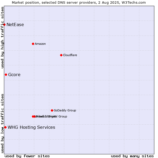 Market position of Gcore vs. WHG Hosting Services vs. NetEase