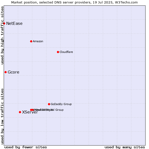 Market position of XServer vs. Gcore vs. NetEase