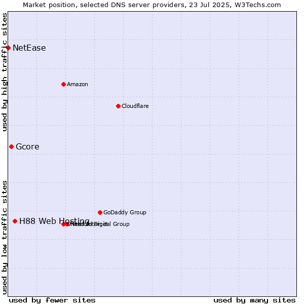 Market position of H88 Web Hosting vs. Gcore vs. NetEase