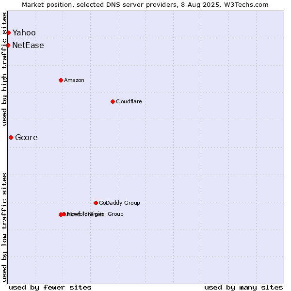 Market position of Gcore vs. Yahoo vs. NetEase
