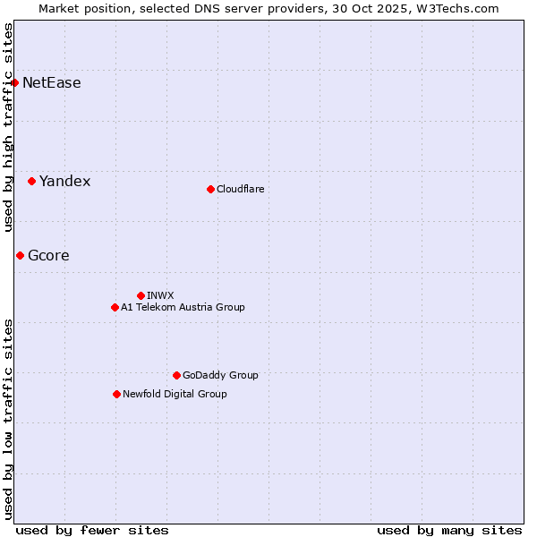 Market position of Yandex vs. Gcore vs. NetEase