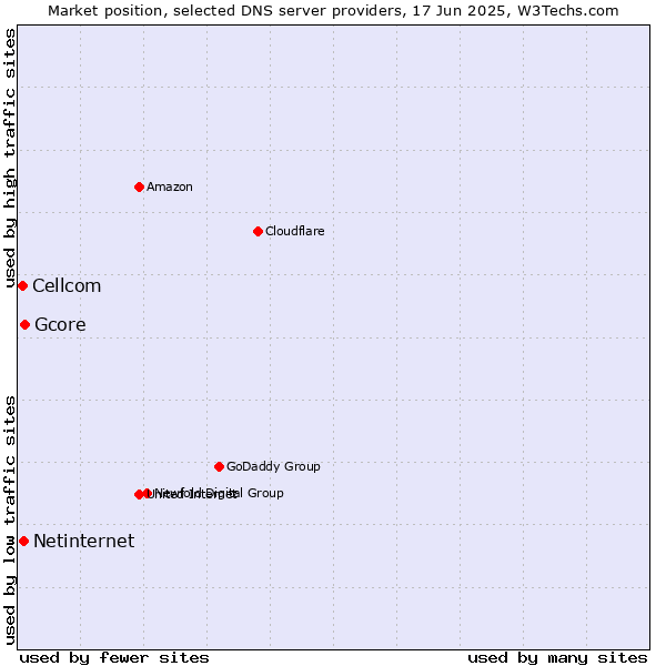 Market position of Gcore vs. Netinternet vs. Cellcom