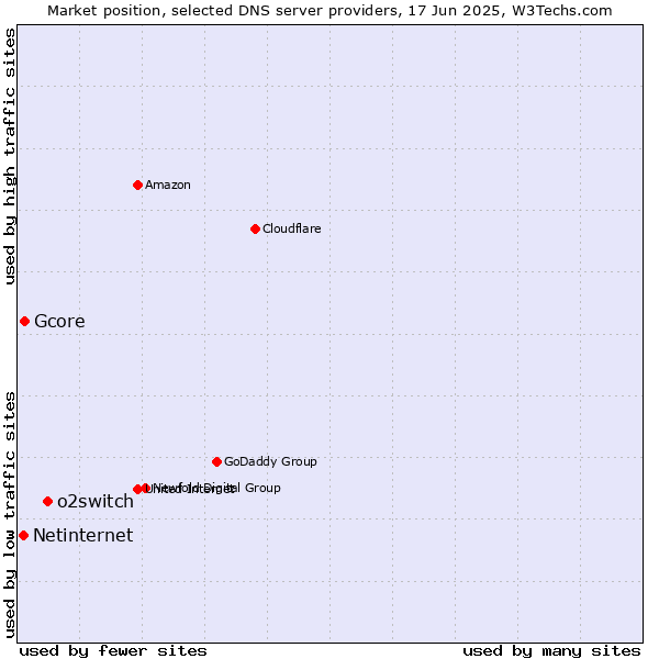 Market position of o2switch vs. Gcore vs. Netinternet