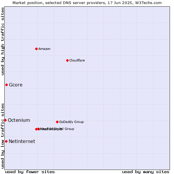 Market position of Gcore vs. Netinternet vs. Octenium