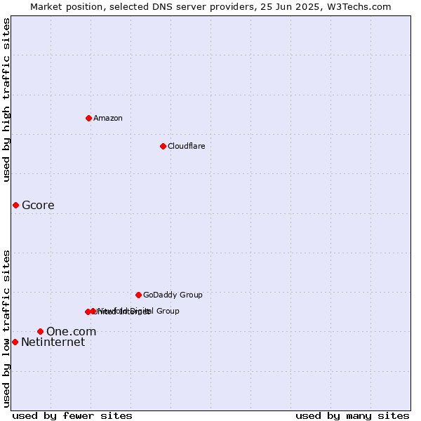Market position of One.com vs. Gcore vs. Netinternet