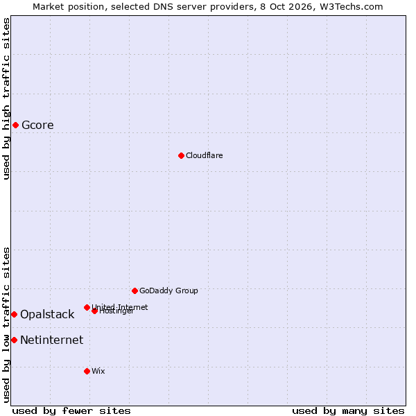 Market position of Gcore vs. Netinternet vs. Opalstack