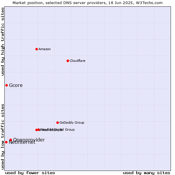 Market position of Openprovider vs. Gcore vs. Netinternet