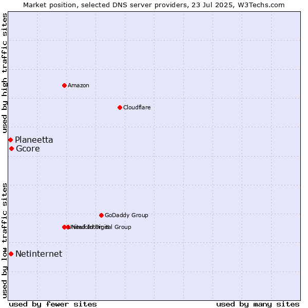 Market position of Gcore vs. Netinternet vs. Planeetta