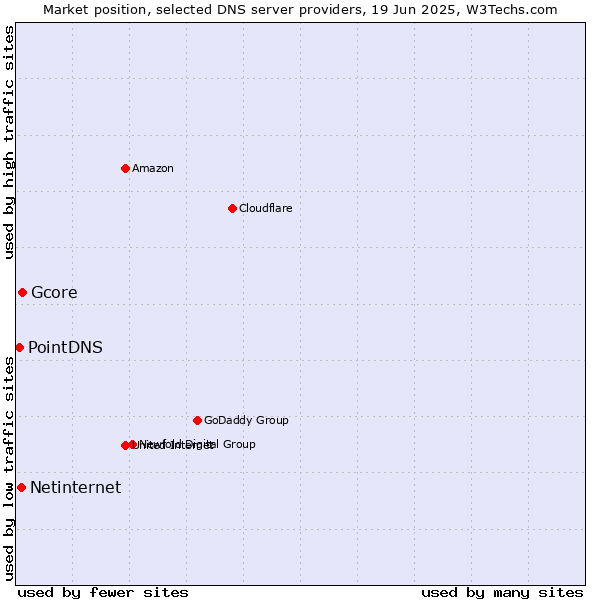 Market position of Gcore vs. Netinternet vs. PointDNS