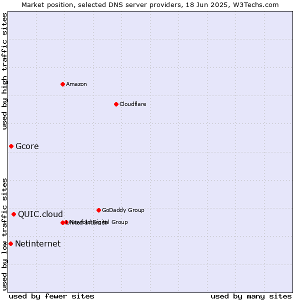 Market position of QUIC.cloud vs. Gcore vs. Netinternet