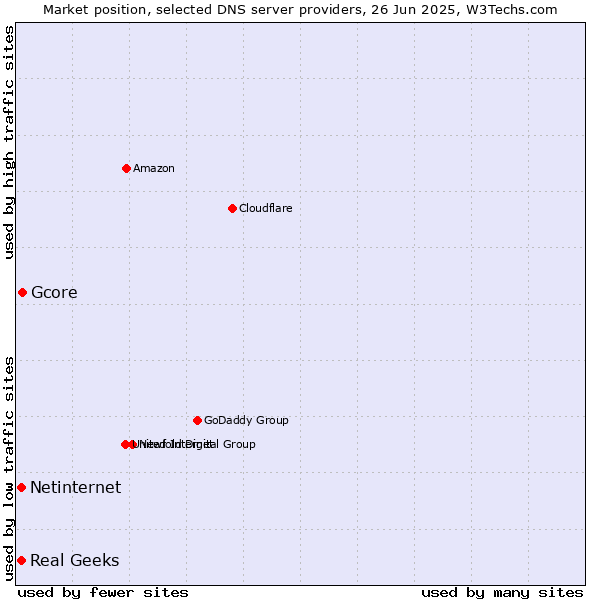 Market position of Gcore vs. Real Geeks vs. Netinternet