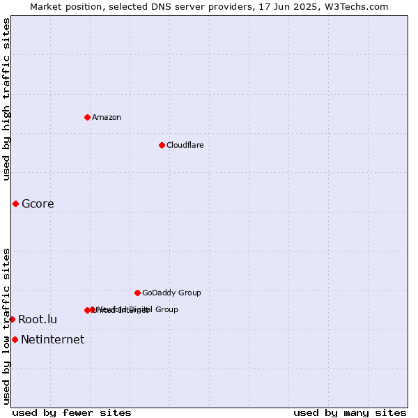Market position of Gcore vs. Netinternet vs. Root.lu