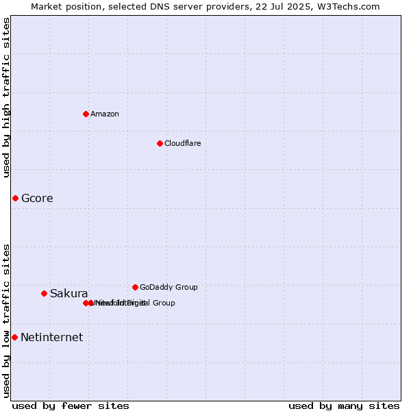Market position of Sakura vs. Gcore vs. Netinternet