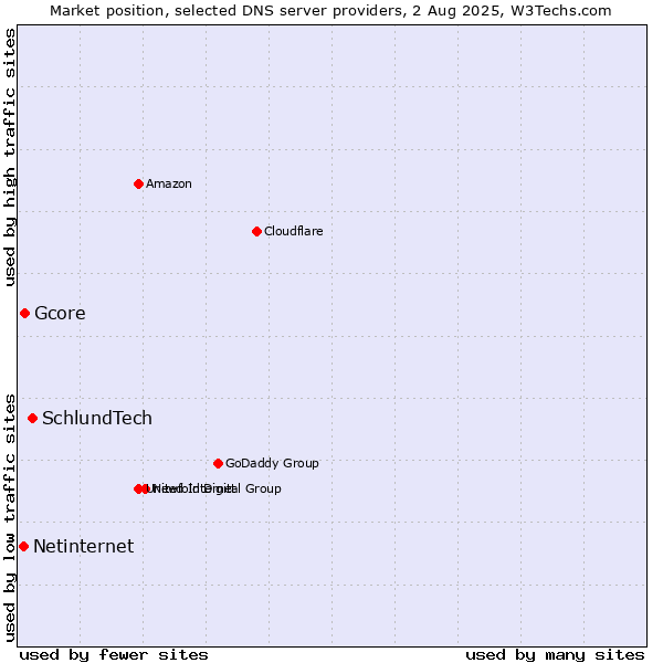Market position of SchlundTech vs. Gcore vs. Netinternet