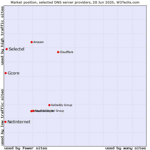 Market position of Selectel vs. Gcore vs. Netinternet
