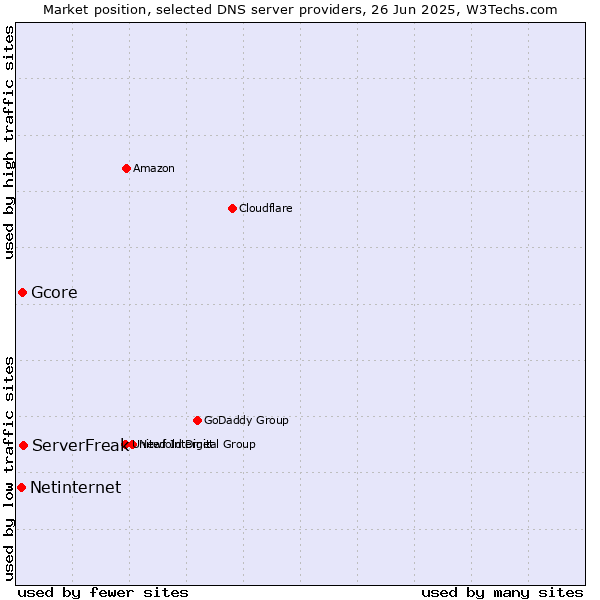 Market position of ServerFreak vs. Gcore vs. Netinternet