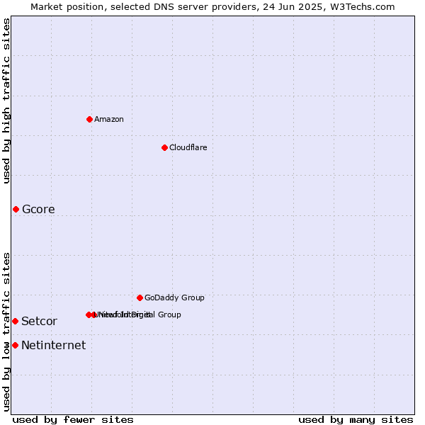 Market position of Gcore vs. Setcor vs. Netinternet