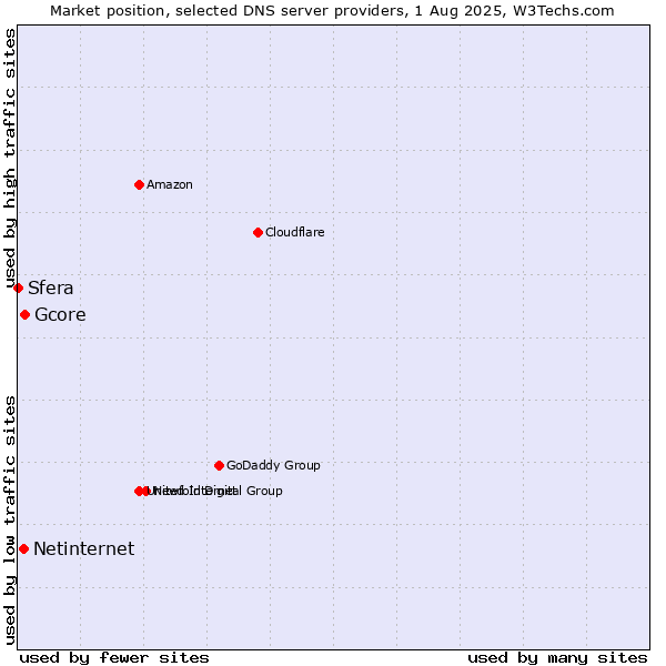 Market position of Gcore vs. Netinternet vs. Sfera