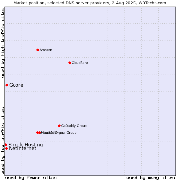 Market position of Gcore vs. Netinternet vs. Shock Hosting