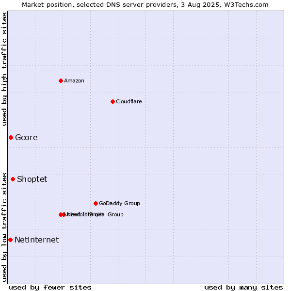 Market position of Shoptet vs. Gcore vs. Netinternet