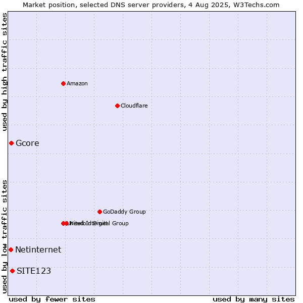Market position of SITE123 vs. Gcore vs. Netinternet