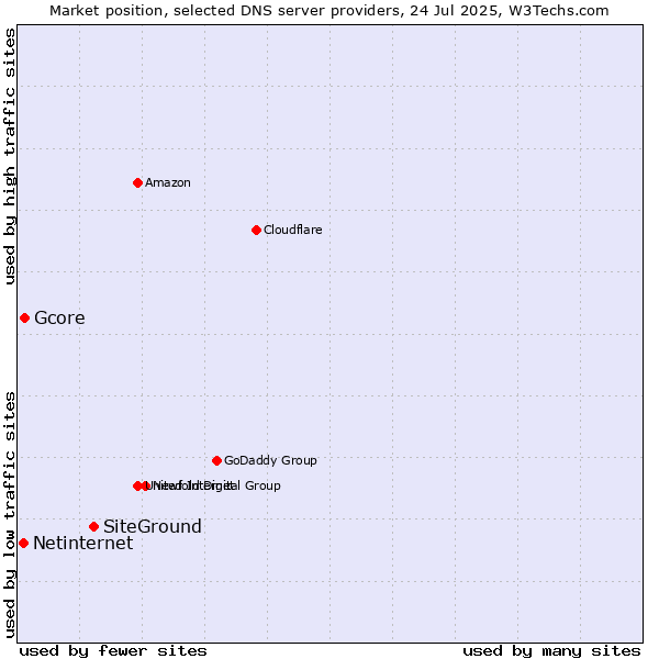 Market position of SiteGround vs. Gcore vs. Netinternet