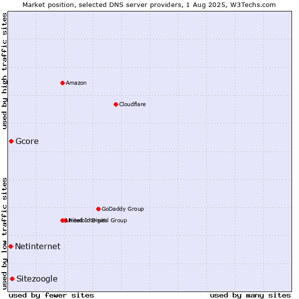 Market position of Sitezoogle vs. Gcore vs. Netinternet