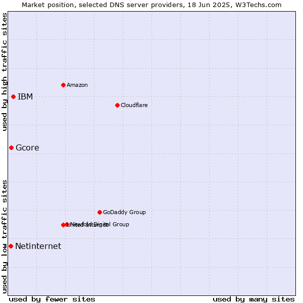 Market position of IBM vs. Gcore vs. Netinternet