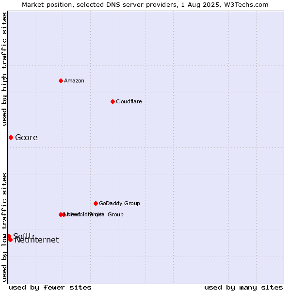 Market position of Gcore vs. Netinternet vs. Softtr